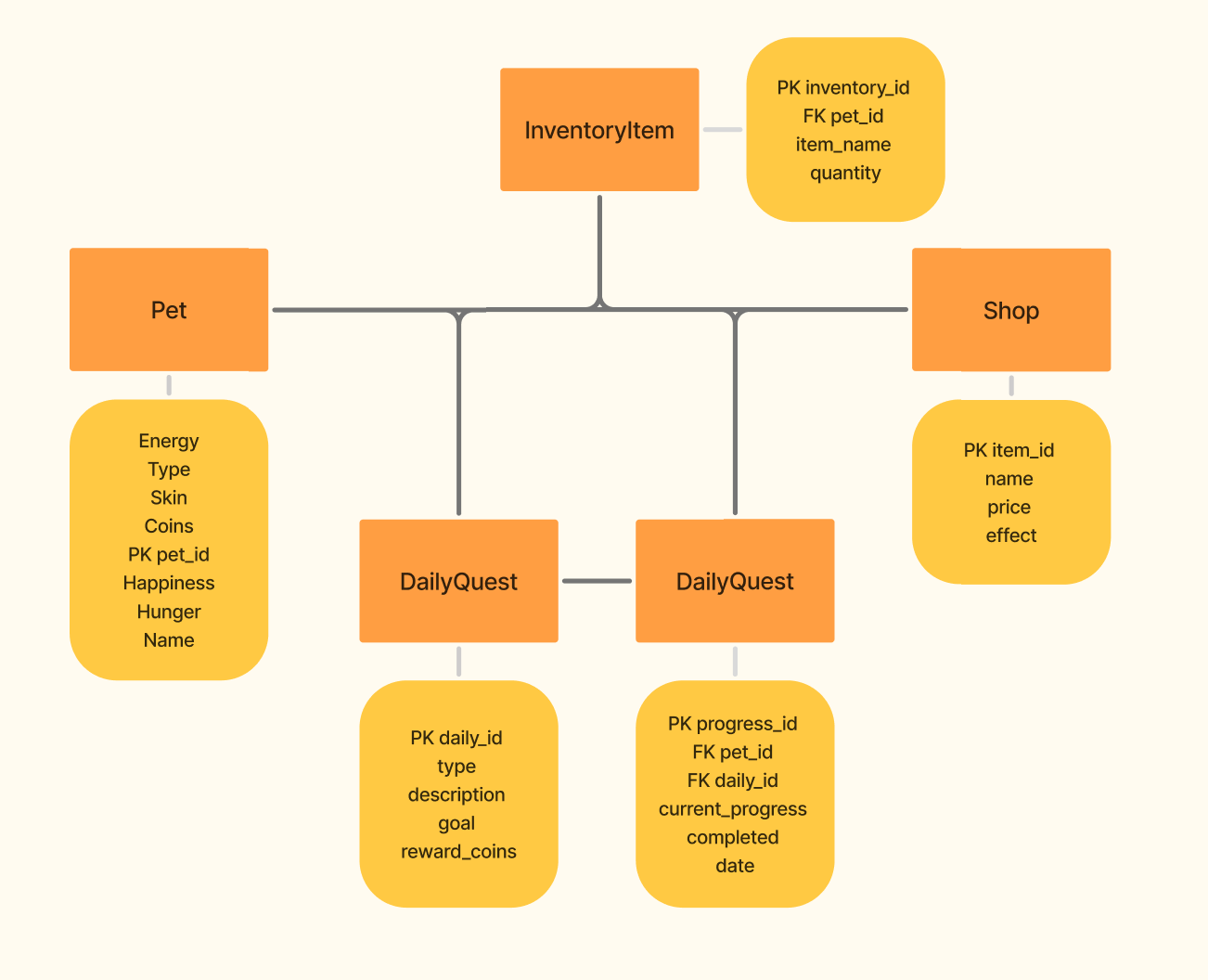 Entity Relationship Diagram of the Petco app