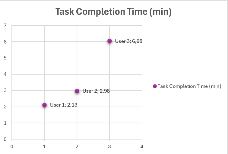 Task completion time